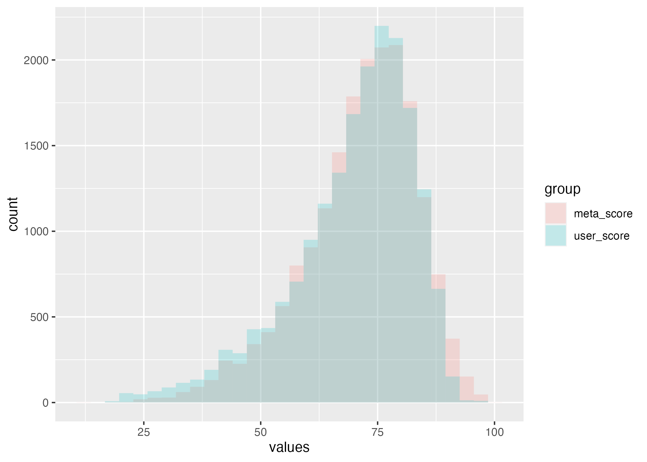 Histogram comparing meta score and user score