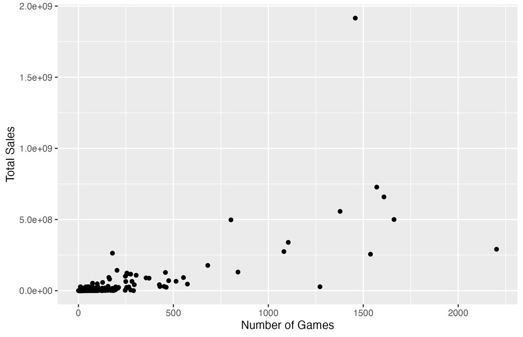 Scatterplot comparing number of games by total sales