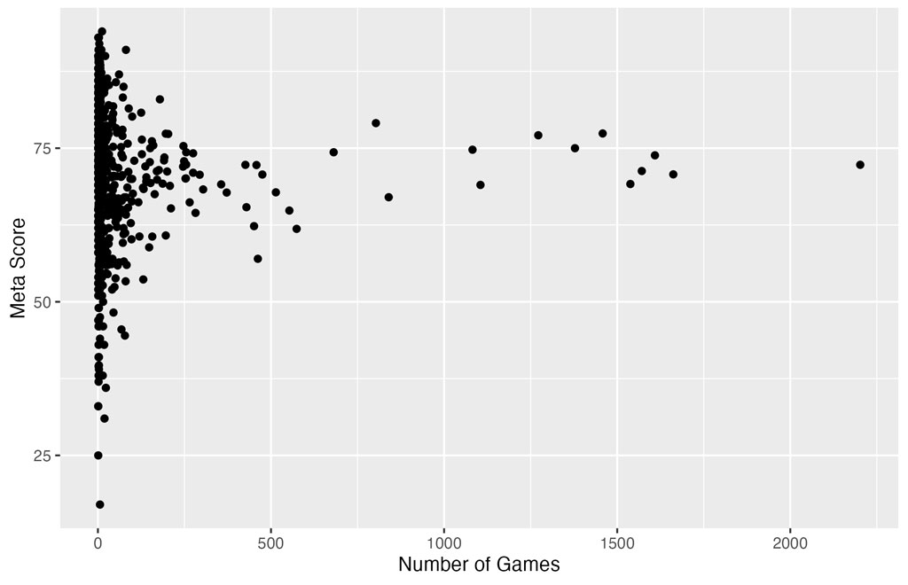 Scatterplot comparing Meta Score and Number of Games Released