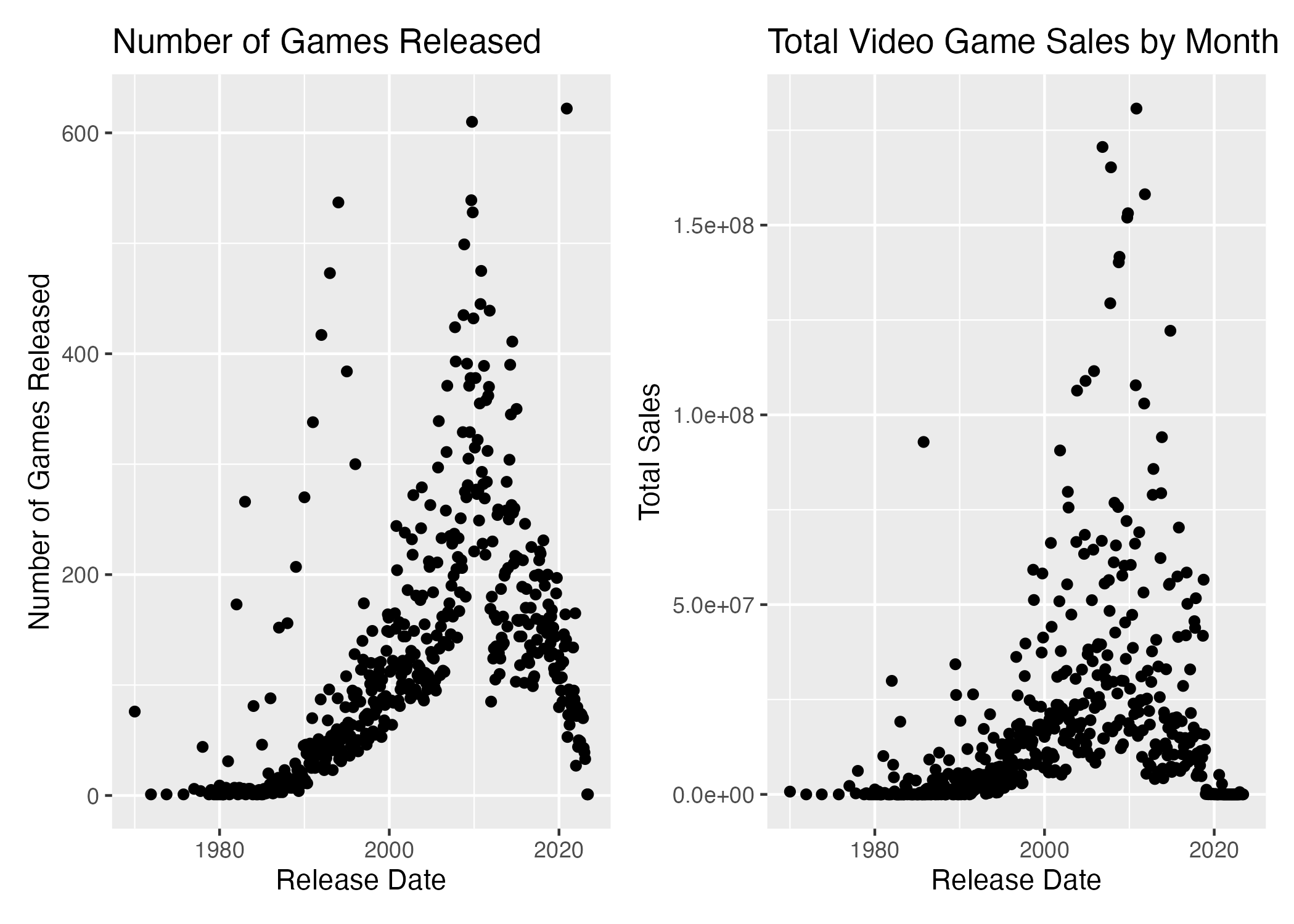 Scatterplot comparing number of games released and total video game sales by month