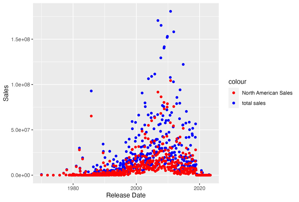 Sales of Video Games over Time