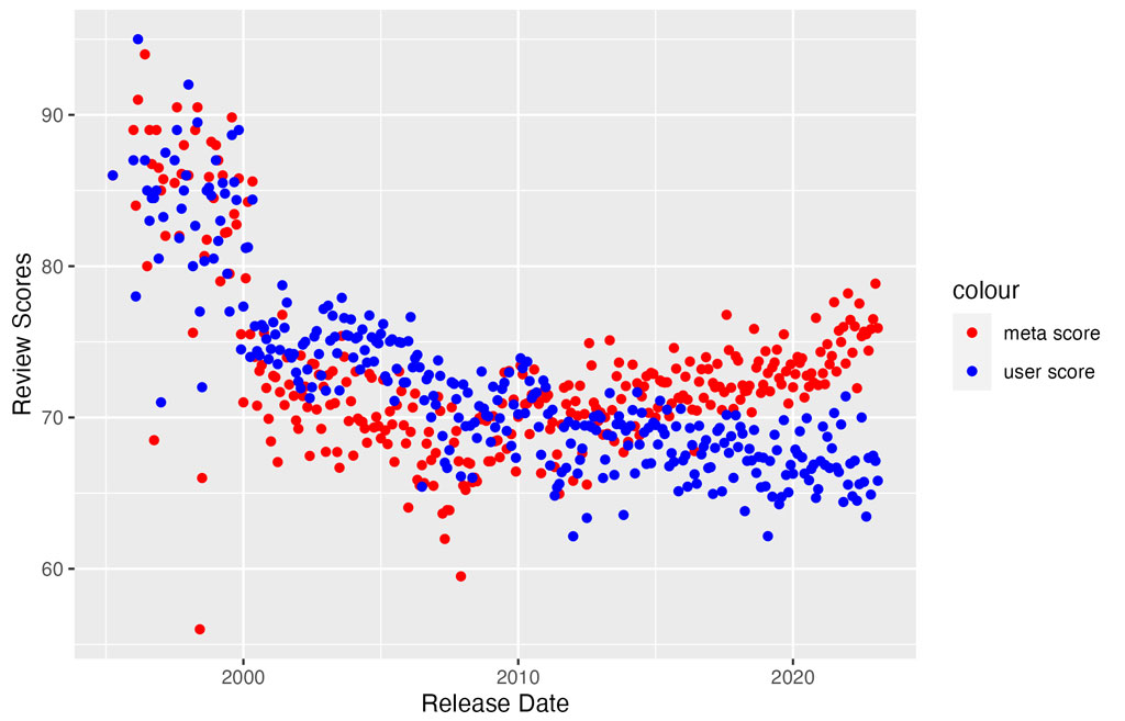 Ratings of Video Games over Time